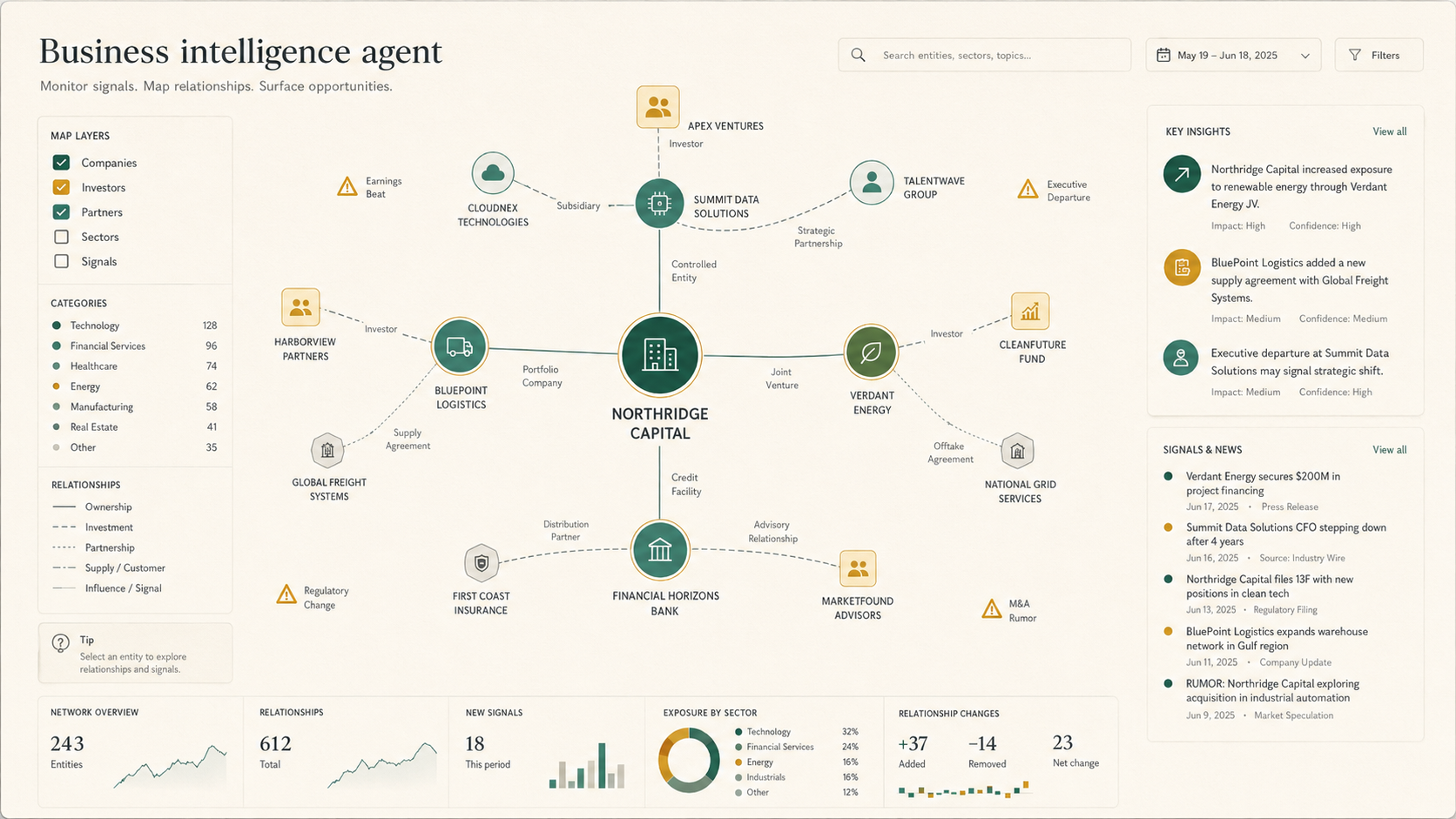 Business intelligence relationship map showing companies, investors, partnerships, signals, insights, and news